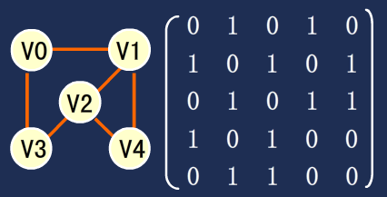 Java語言描述存儲結構與鄰接矩陣代碼示例