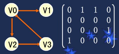 Java語言描述存儲結構與鄰接矩陣代碼示例