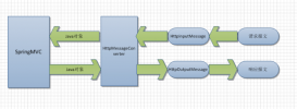 詳解Spring Boot 定制HTTP消息轉換器