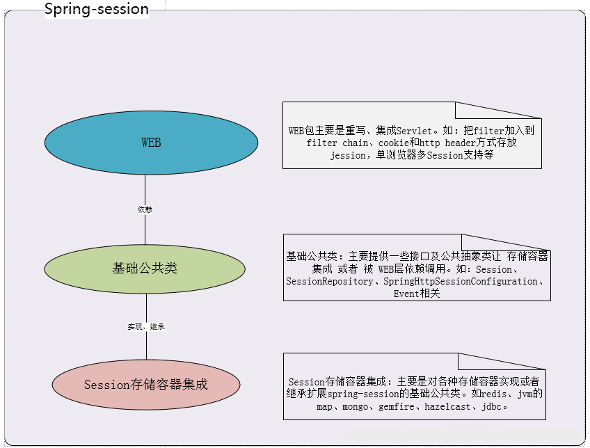 spring-session簡介及實現(xiàn)原理源碼分析