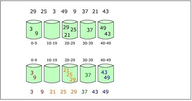 基數排序簡介及Java語言實現