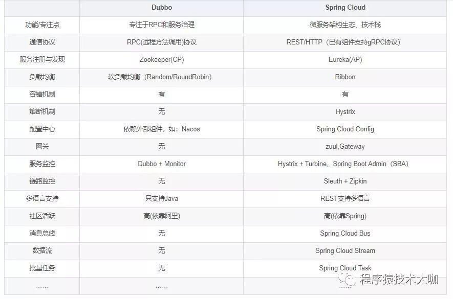 微服務架構下該如何技術選型呢？