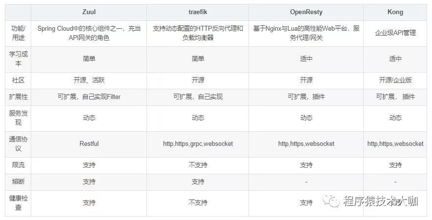 微服務架構下該如何技術選型呢？