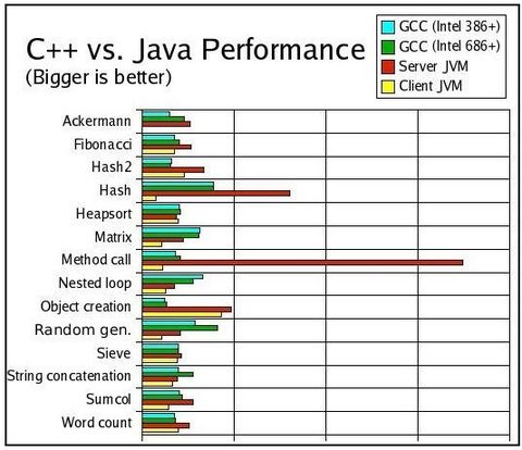 Java虛擬機JVM之server模式與client模式的區別