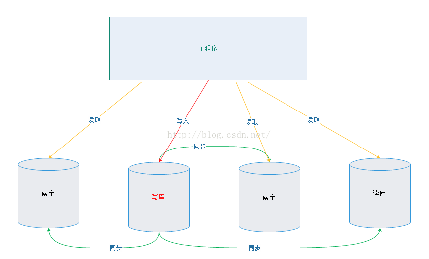 java使用spring實現讀寫分離的示例代碼