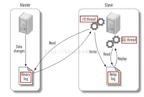 java使用spring實現讀寫分離的示例代碼