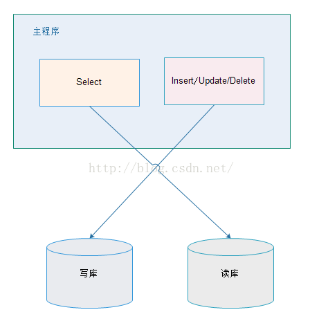 java使用spring實現讀寫分離的示例代碼