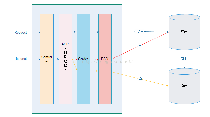java使用spring實現讀寫分離的示例代碼