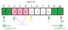 Java編程實現快速排序及優化代碼詳解
