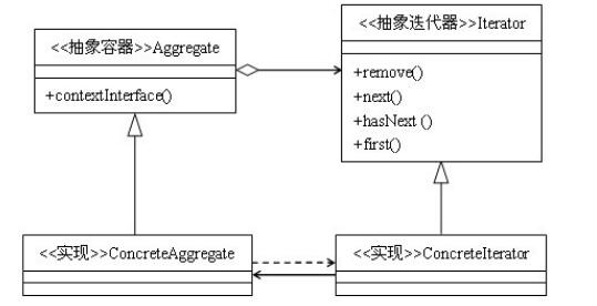 23種設計模式（14）java迭代器模式