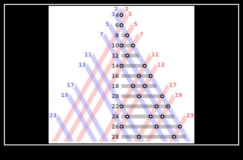 Java編程實現(xiàn)驗證哥德巴赫猜想