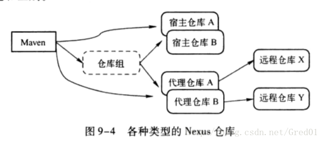 Maven實(shí)戰(zhàn)之搭建Maven私服和鏡像的方法(圖文)