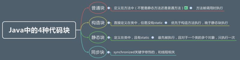 詳解java中的四種代碼塊