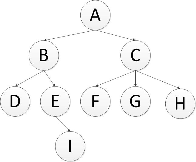 深度優先與廣度優先Java實現代碼示例