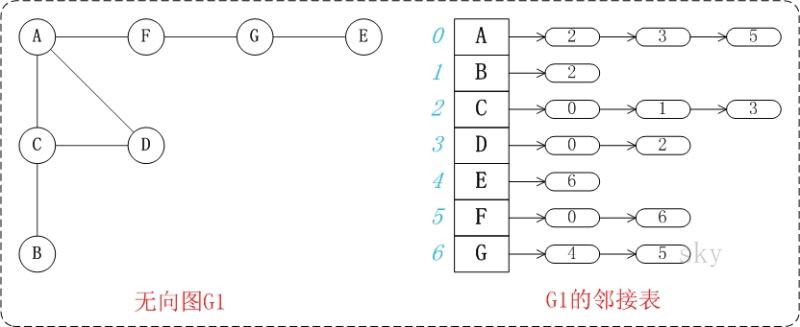 鄰接表無向圖的Java語言實現完整源碼