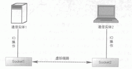 Java網絡編程之TCP通信完整代碼示例