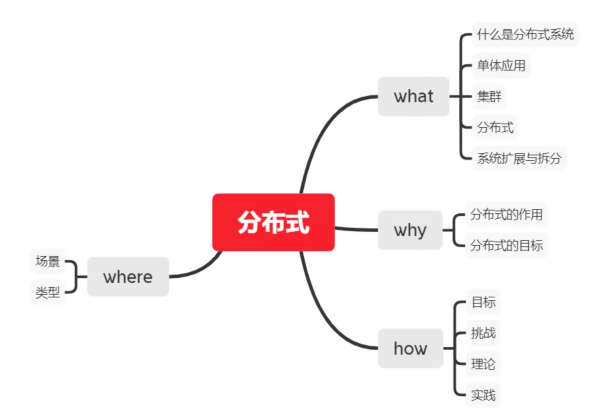 圖解分布式系統—程序員進階之路 圖解分布式系統—程序員進階之路