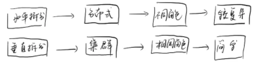 圖解分布式系統—程序員進階之路 圖解分布式系統—程序員進階之路