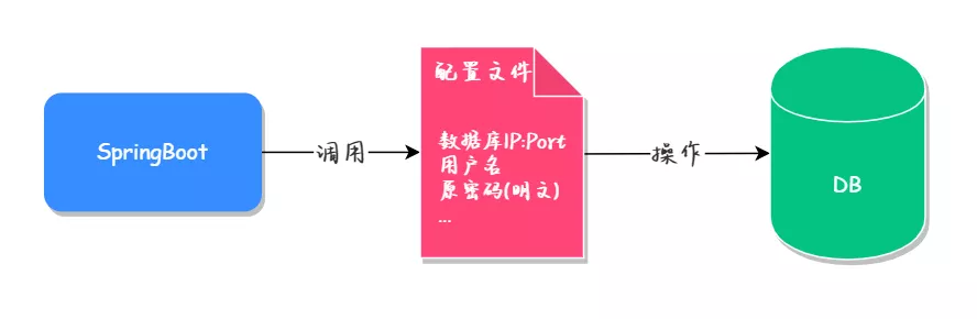 阿里巴巴Druid,輕松實現MySQL數據庫加密! 阿里巴巴Druid,輕松實現MySQL數據庫加密!