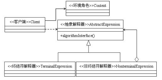 23種設計模式（15）java解釋器模式