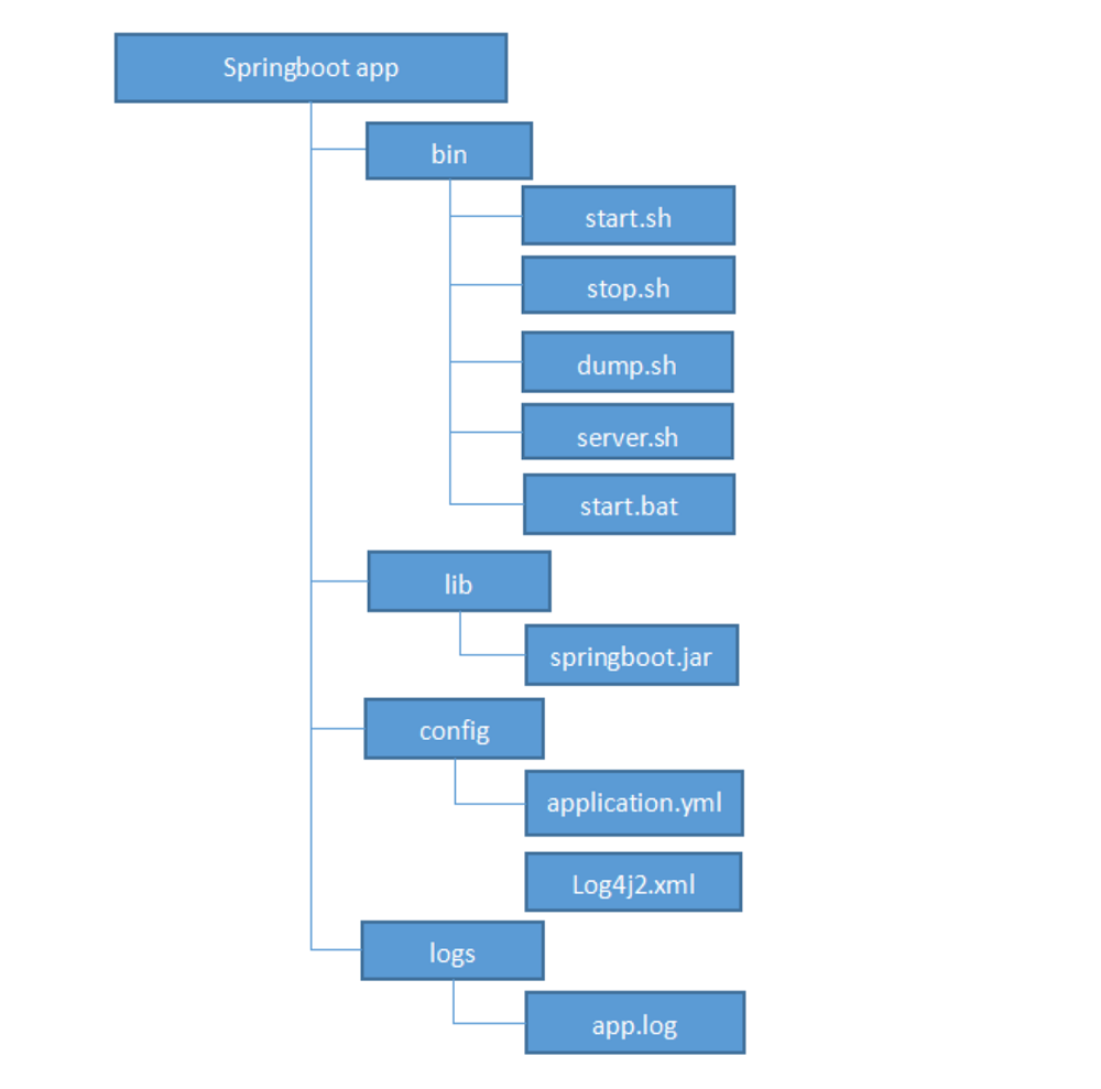 Springboot基于assembly的服務化打包方案及spring boot部署方式