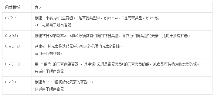 c++中容器之總結篇