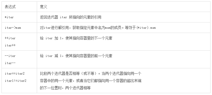 c++中容器之總結篇