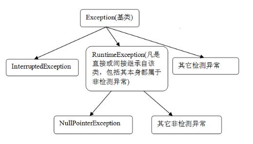 詳談Java 異常處理的誤區(qū)和經(jīng)驗總結(jié)(分享)