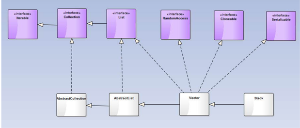 深入分析JAVA Vector和Stack的具體用法