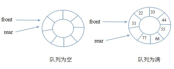 基于Java數組實現循環隊列的兩種方法小結