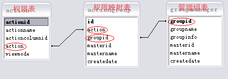 java中的通用權(quán)限管理設(shè)計(jì)(推薦)