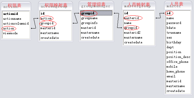 java中的通用權(quán)限管理設(shè)計(jì)(推薦)