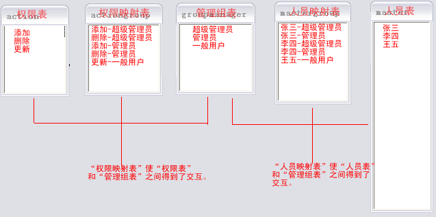 java中的通用權(quán)限管理設(shè)計(jì)(推薦)