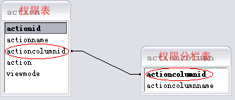 java中的通用權(quán)限管理設(shè)計(jì)(推薦)