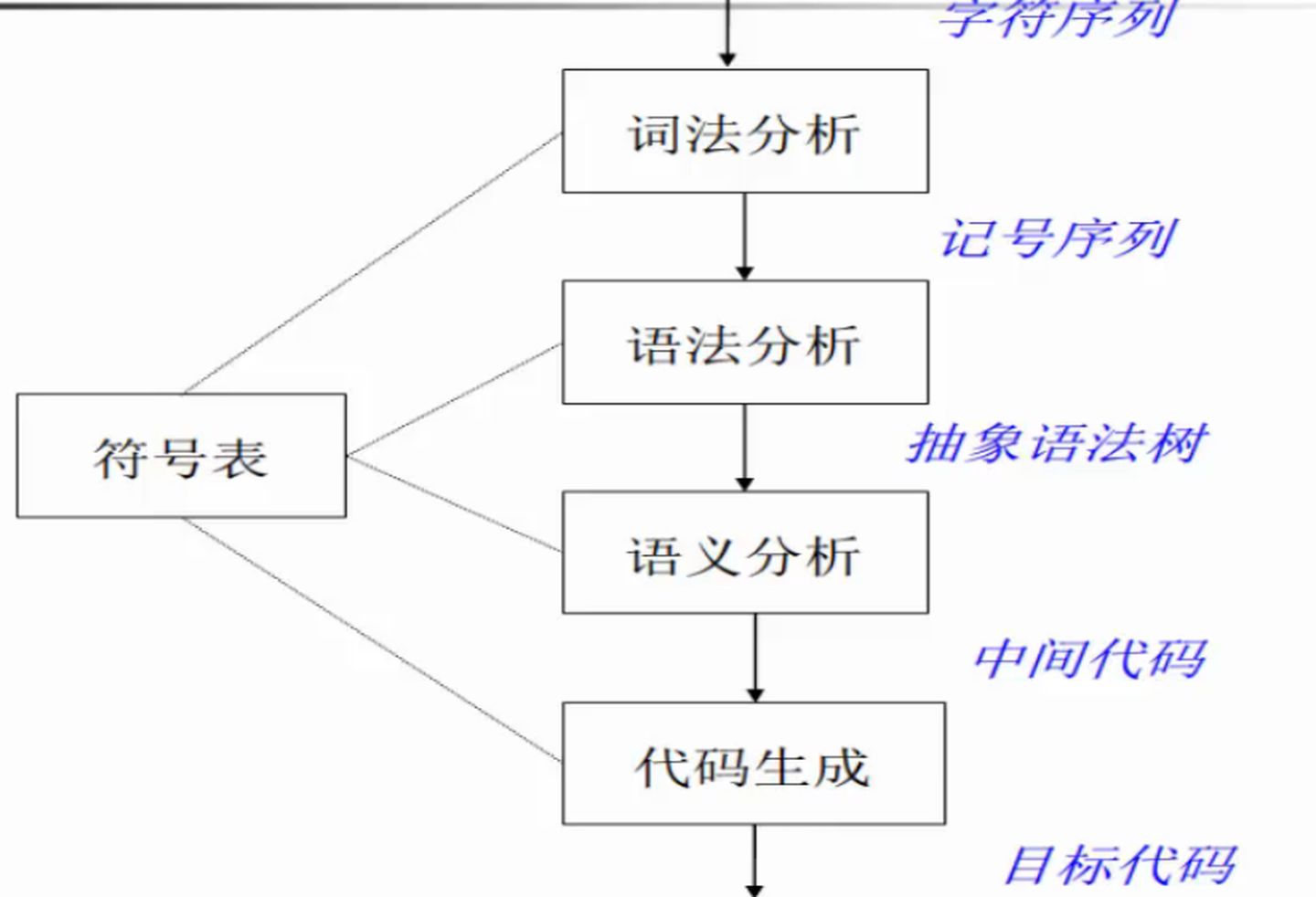 學(xué)完編程基礎(chǔ)語法之后應(yīng)該做些什么