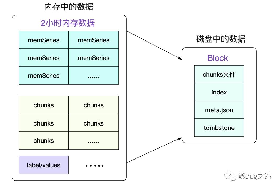 Prometheus時(shí)序數(shù)據(jù)庫(kù)-數(shù)據(jù)的插入