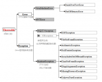 Java異常基礎知識解析