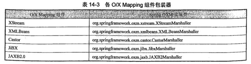 spring使用OXM進行對象XML映射解析