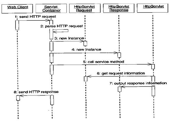 基于servlet的執行原理與生命周期(全面解析)
