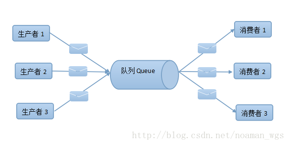 JMS簡介與ActiveMQ實戰代碼分享