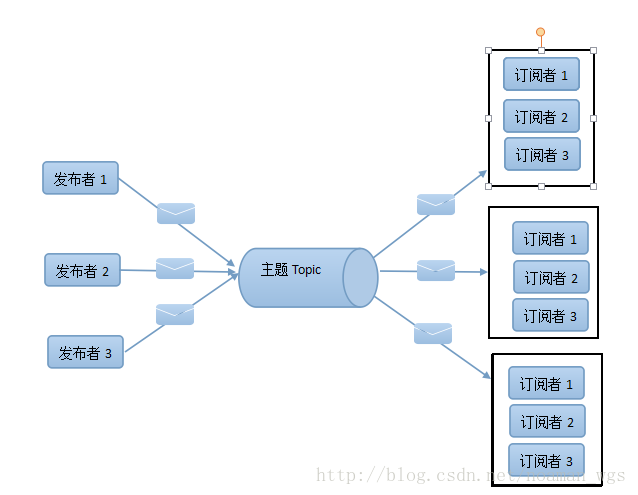 JMS簡介與ActiveMQ實戰代碼分享
