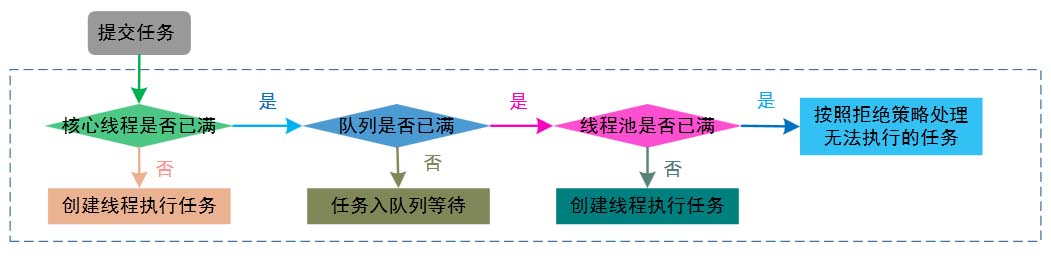 基于線程池的工作原理與源碼解讀