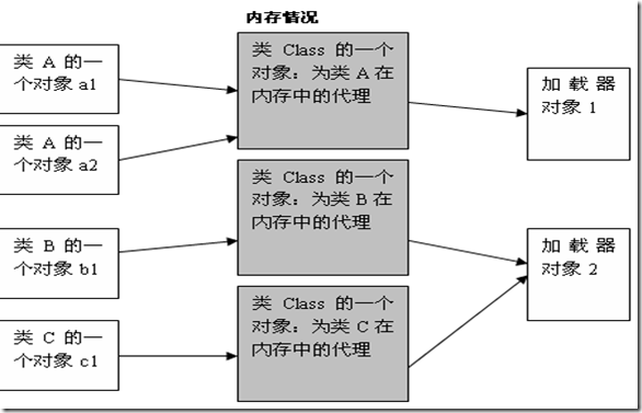 淺談Java中的class類