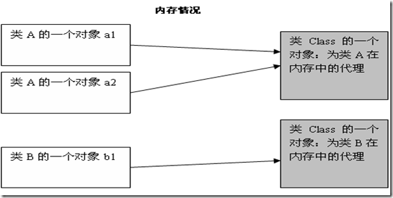 淺談Java中的class類