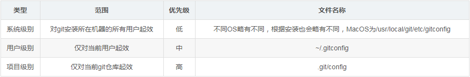 gitlab實踐教程使用git config進行相關的配置操作