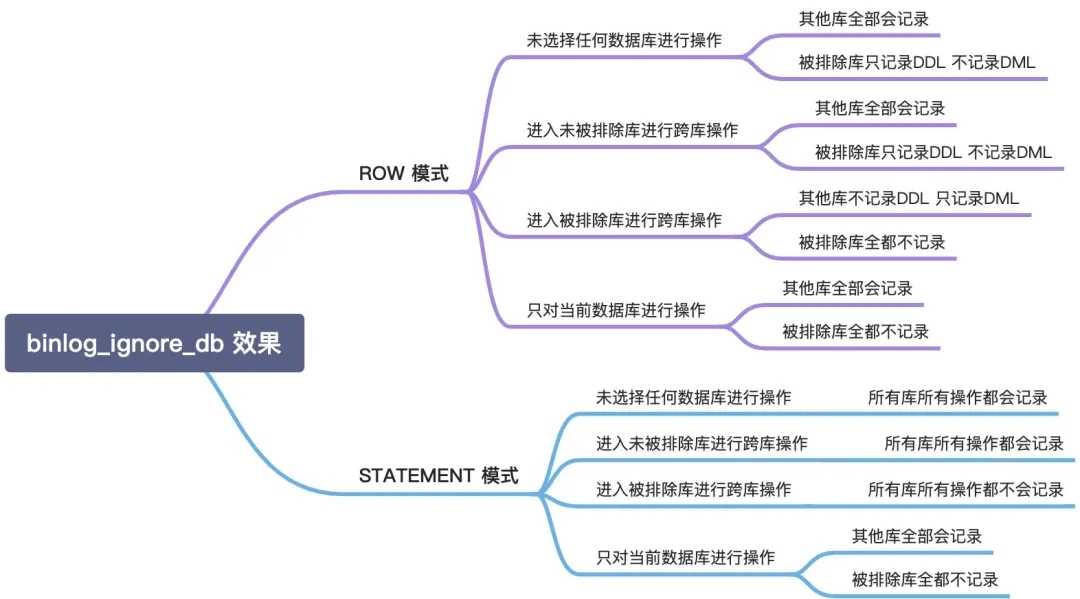 MySQL binlog_ignore_db 參數(shù)的具體使用