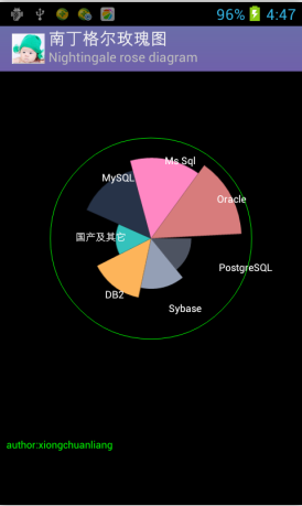 Android中使用Canvas繪制南丁格爾玫瑰圖(Nightingale rose diagram)