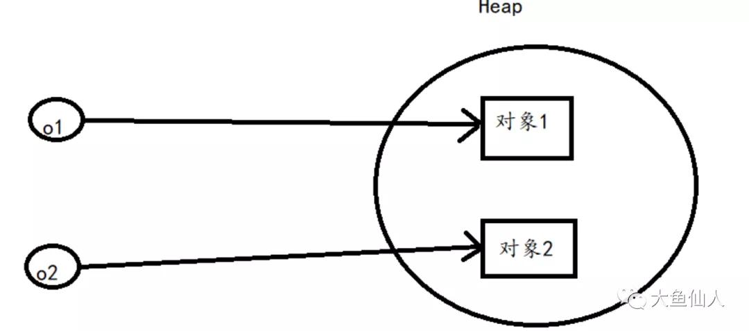 JVM如何判斷哪些對象可以回收？