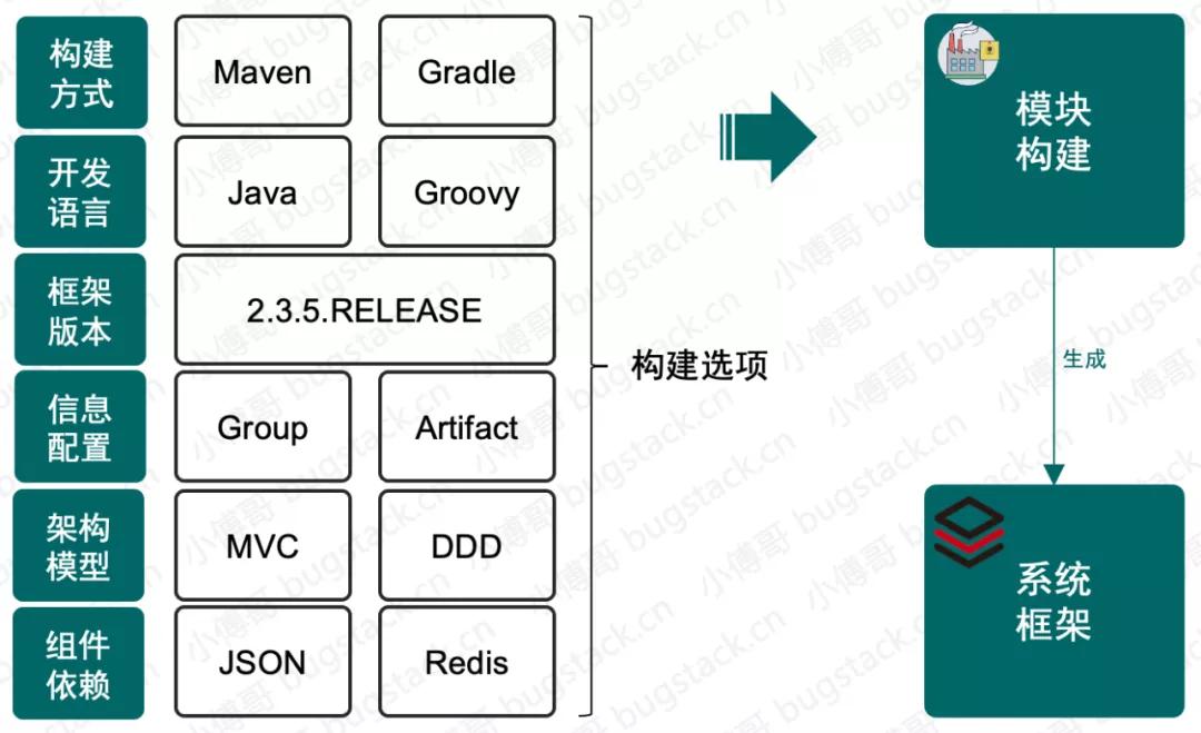 不重復造輪子都是騙小孩的，教你手擼 SpringBoot 腳手架！