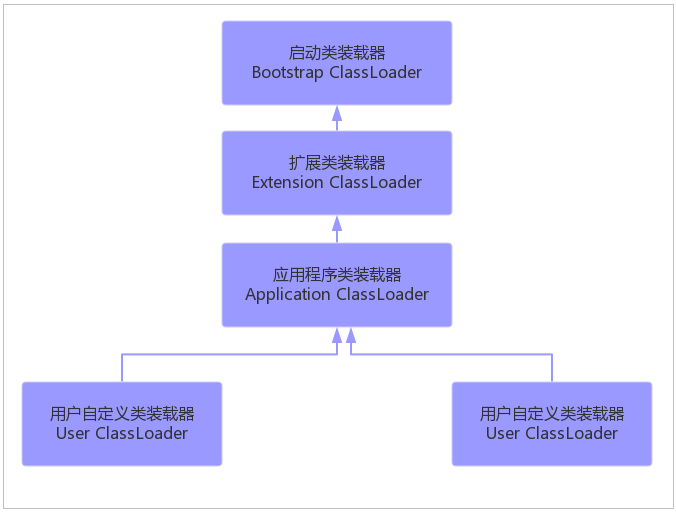深入理解Java虛擬機體系結構